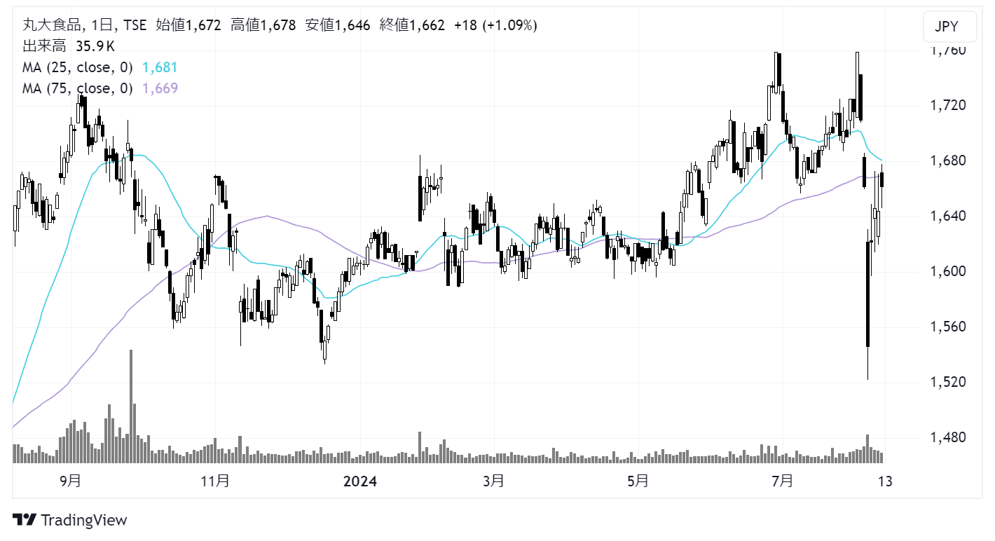 丸大食品(2288)株価チャート|日足1年