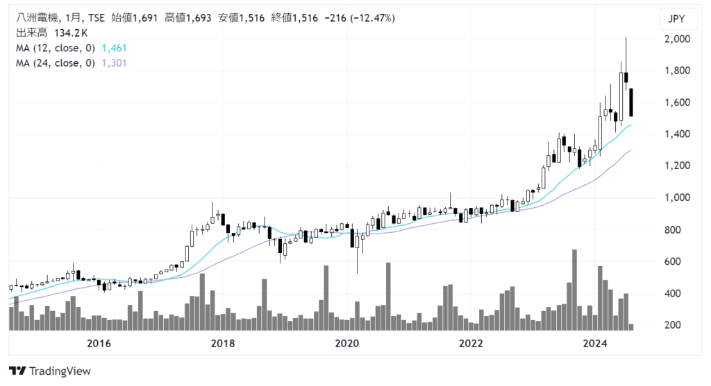 八洲電機（3153）株価チャート｜月足10年