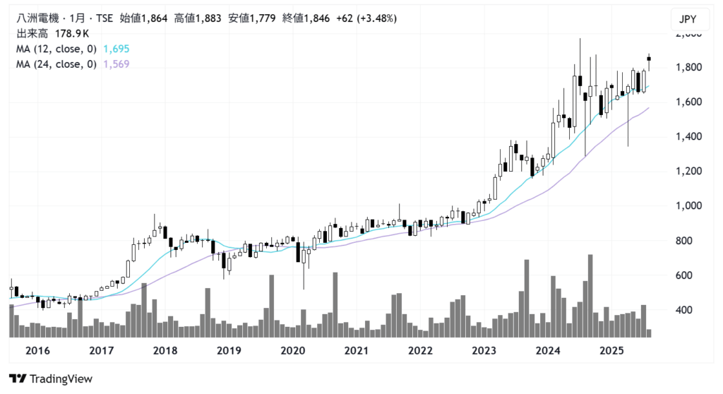 八洲電機（3153）株価チャート｜月足10年