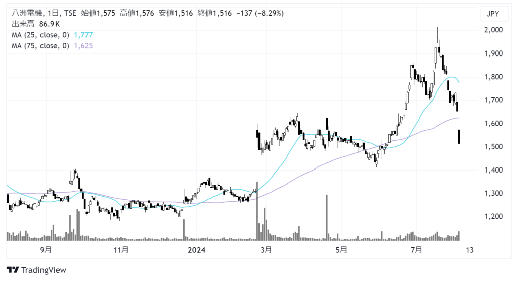 八洲電機（3153）株価チャート｜日足1年
