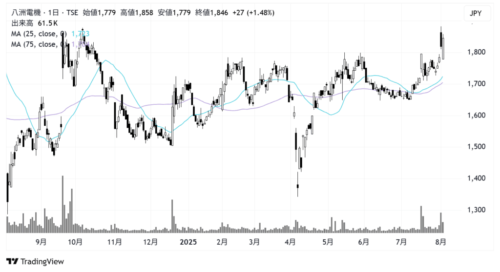 八洲電機（3153）株価チャート｜日足1年