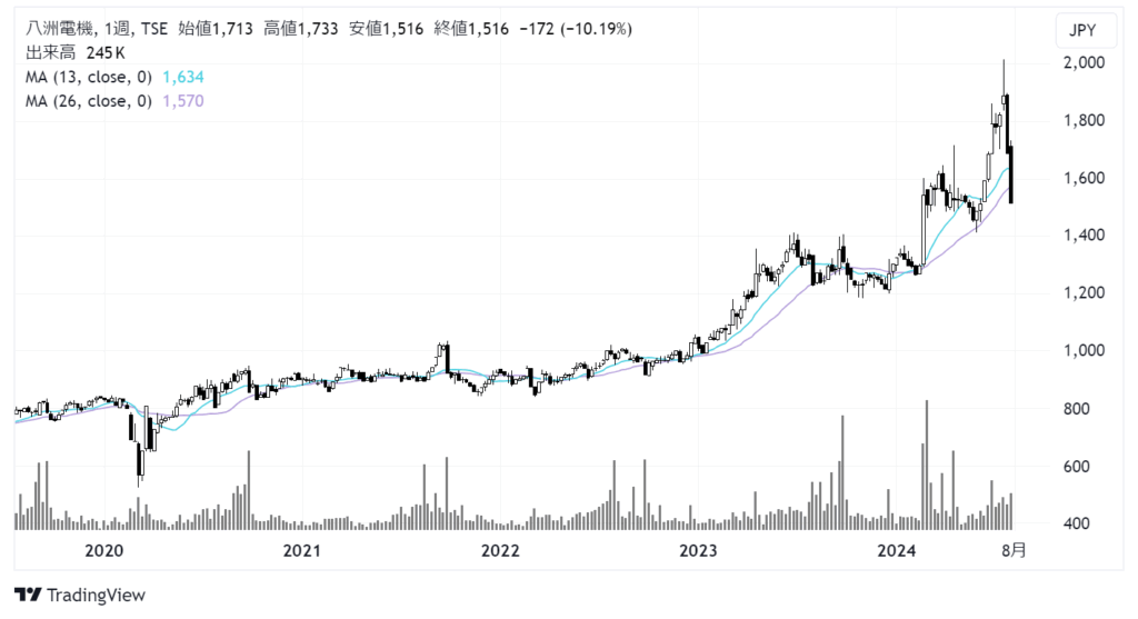 八洲電機（3153）株価チャート｜週足5年