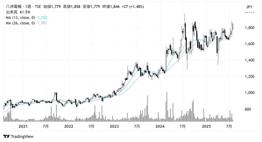 八洲電機（3153）株価チャート｜週足5年