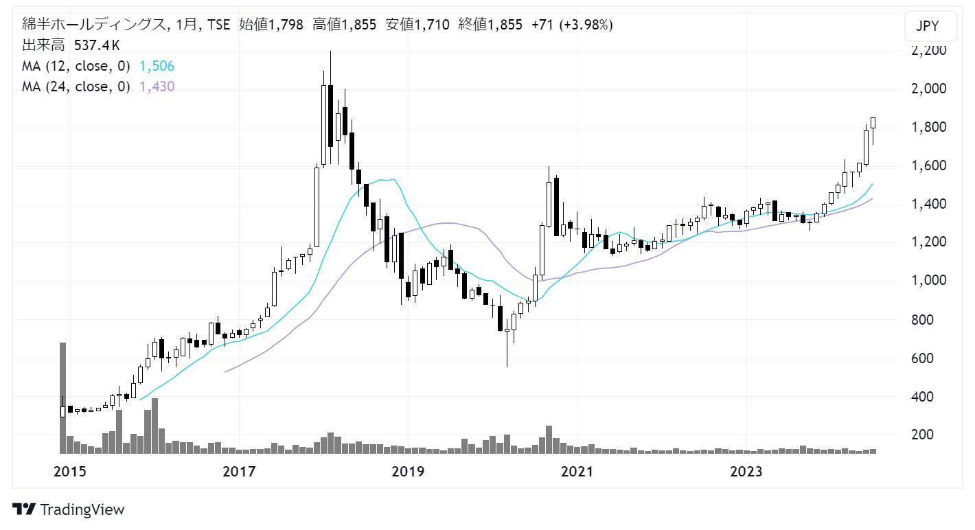 綿半ホールディングス(3199)株価チャート|月足10年