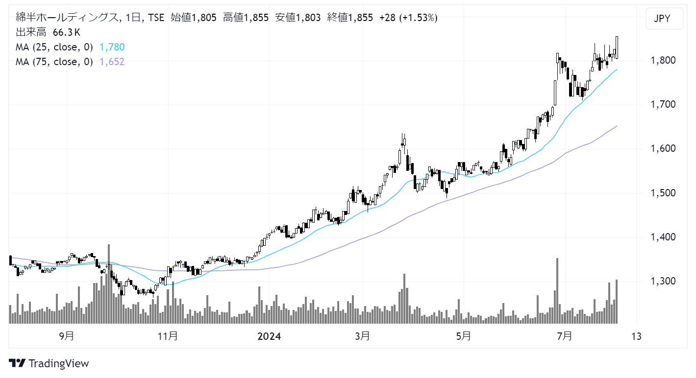 綿半ホールディングス(3199)株価チャート|日足1年