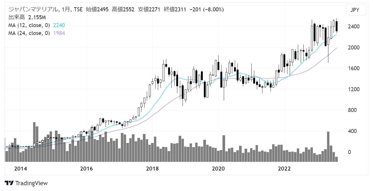 ジャパンマテリアル(6055)株価チャート|月足10年