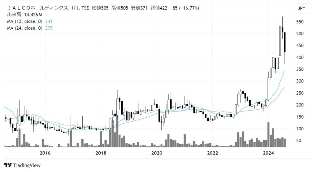 JALCOホールディングス（6625）株価チャート｜月足10年