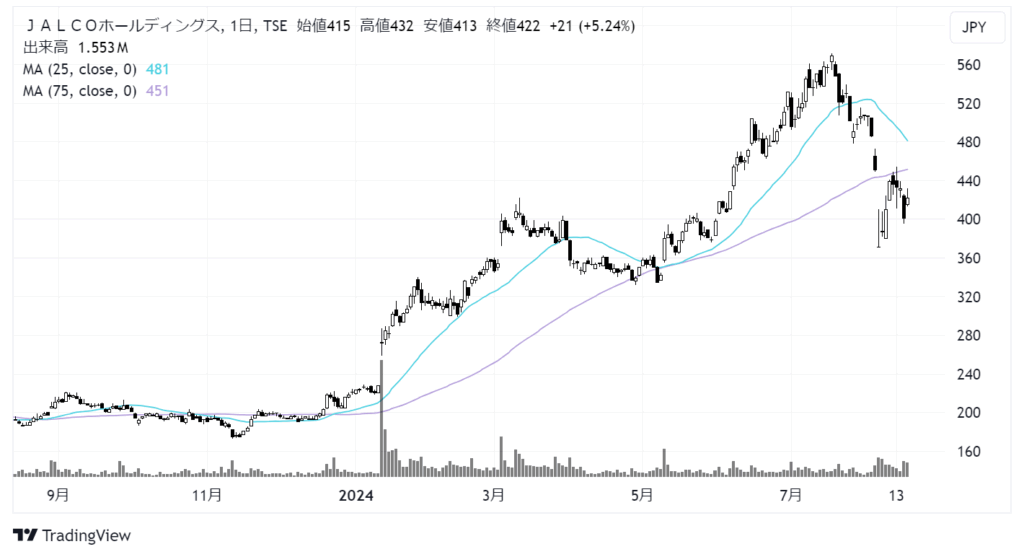 JALCOホールディングス（6625）株価チャート｜日足1年
