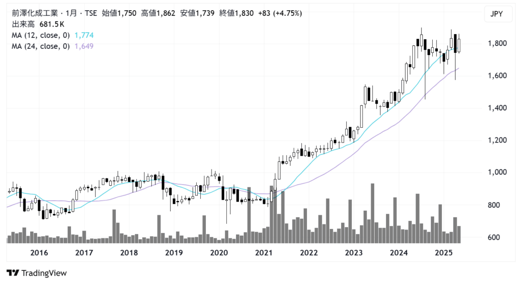 前澤化成工業(7925)株価チャート|月足10年