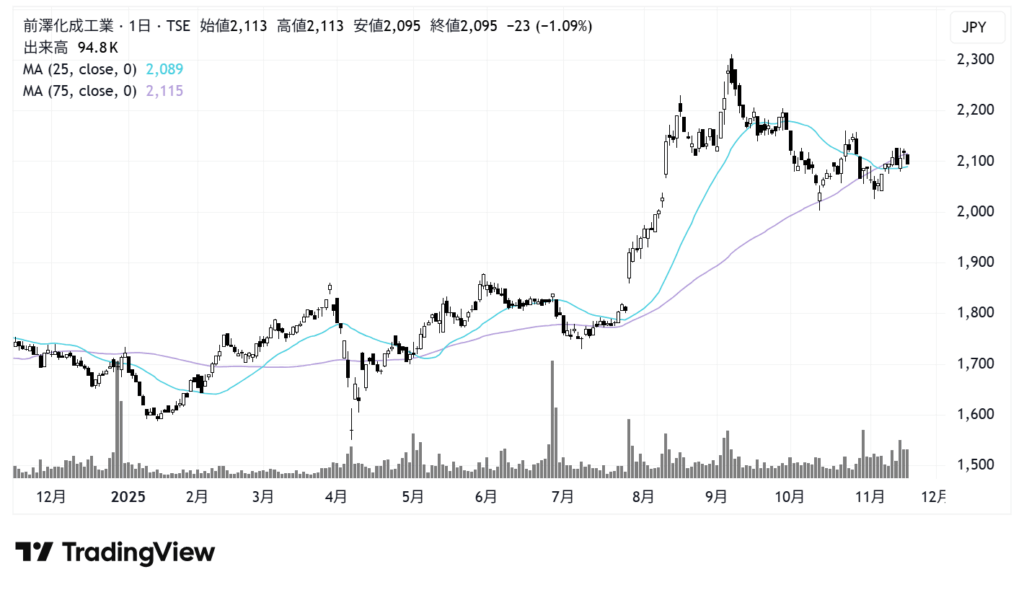 前澤化成工業（7925）株価チャート｜日足1年
