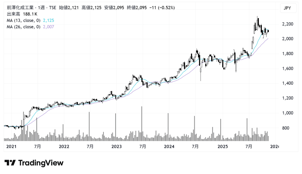 前澤化成工業（7925）株価チャート｜週足5年