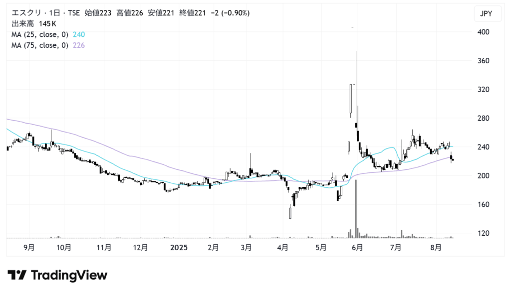 エスクリ（2196）株価チャート｜日足1年