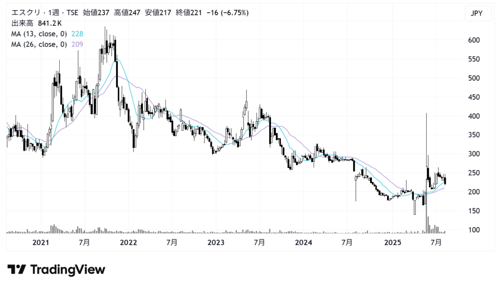 エスクリ（2196）株価チャート｜週足5年