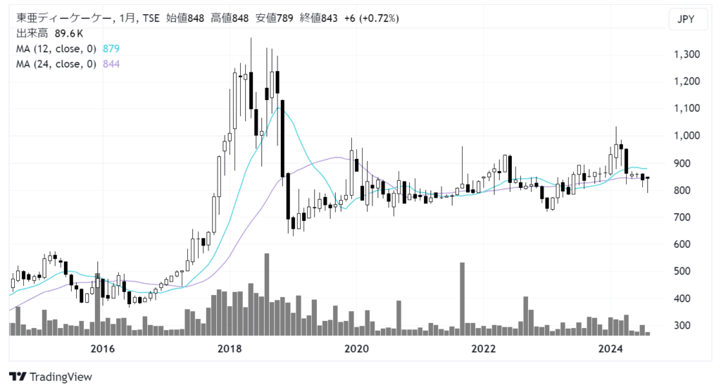 東亜ディーケーケー（6848）株価チャート｜月足10年