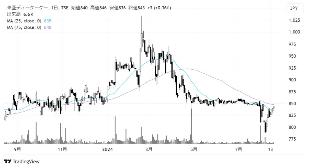 東亜ディーケーケー（6848）株価チャート｜日足1年