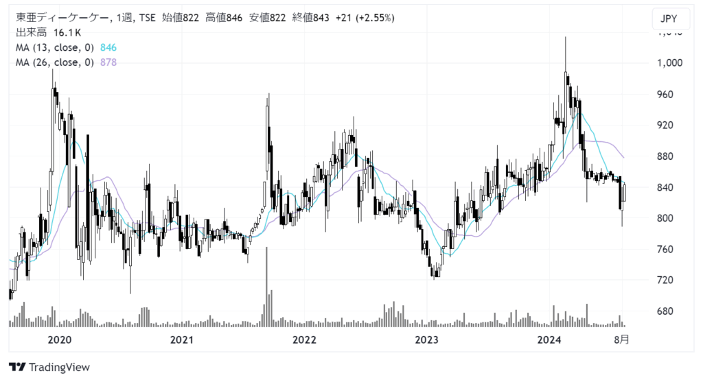 東亜ディーケーケー（6848）株価チャート｜週足5年
