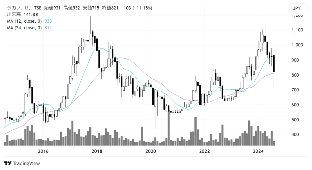 タカノ（7885）株価チャート｜月足10年