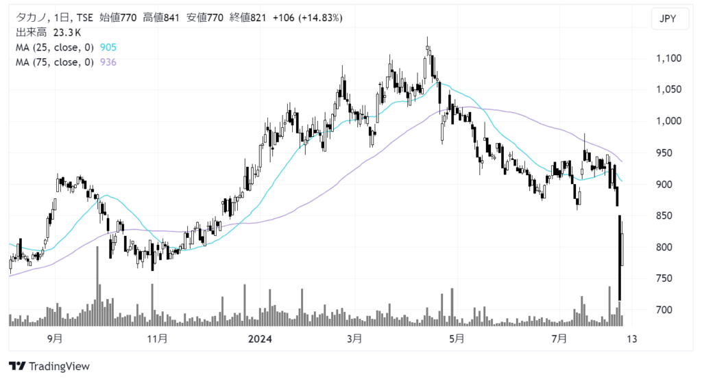 タカノ（7885）株価チャート｜日足1年
