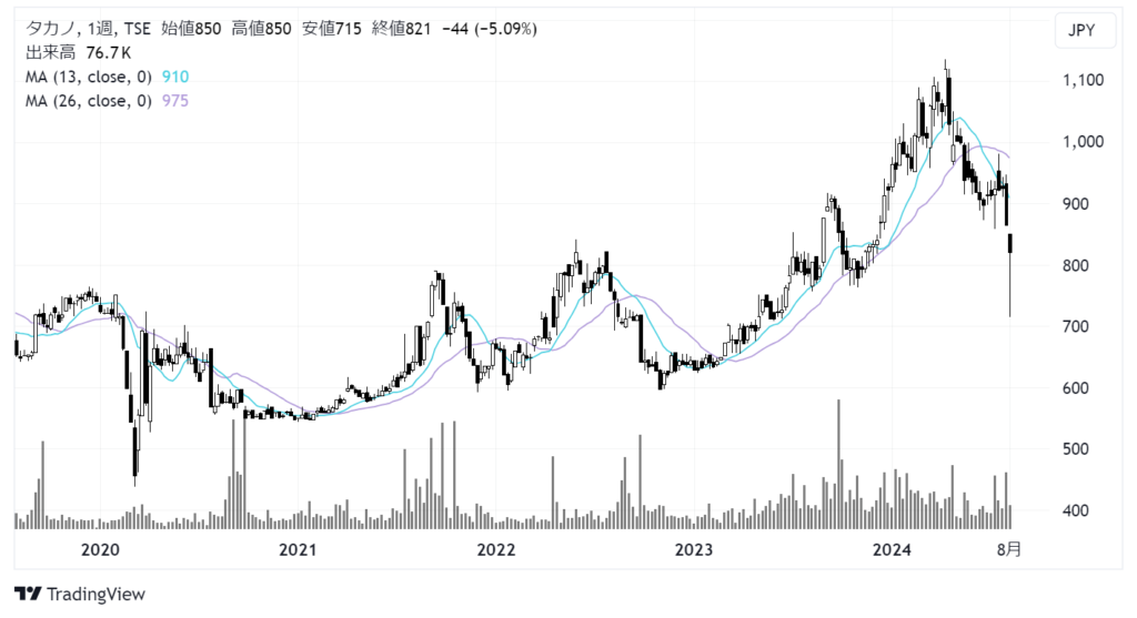 タカノ（7885）株価チャート｜週足5年