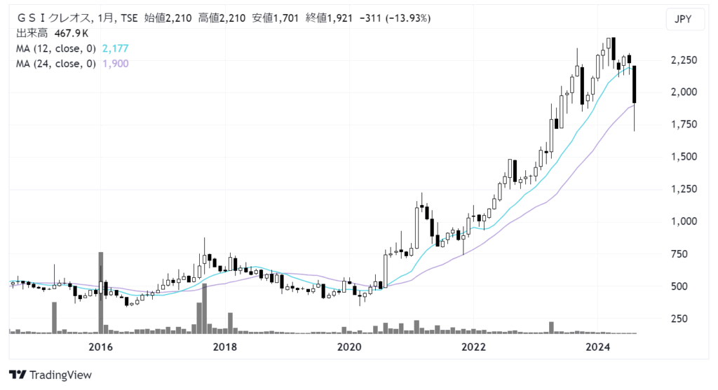 GSIクレオス（8101）株価チャート｜月足10年