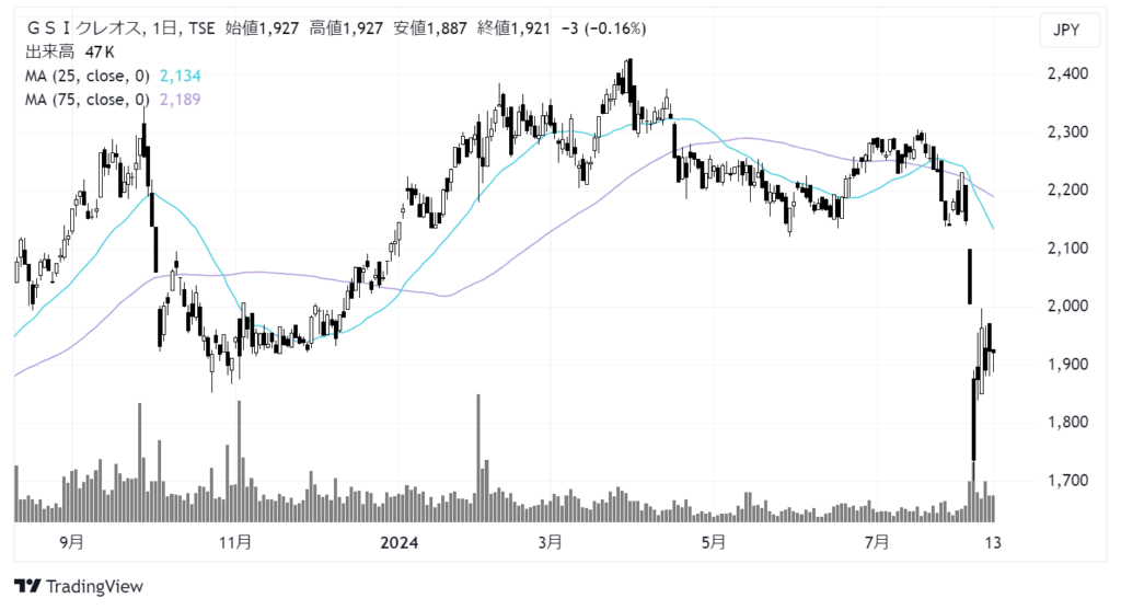 GSIクレオス（8101）株価チャート｜日足1年