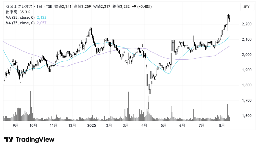 GSIクレオス（8101）株価チャート｜日足1年