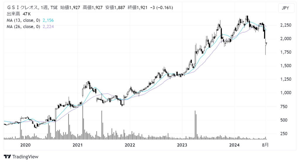 GSIクレオス（8101）株価チャート｜週足5年