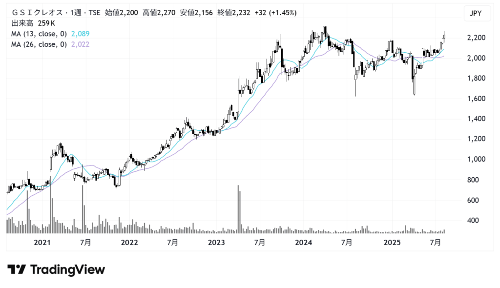 GSIクレオス（8101）株価チャート｜週足5年