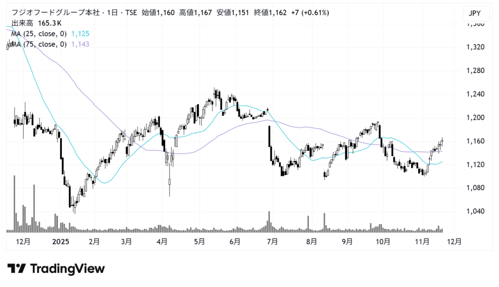 フジオフードグループ本社（2752）株価チャート｜日足1年
