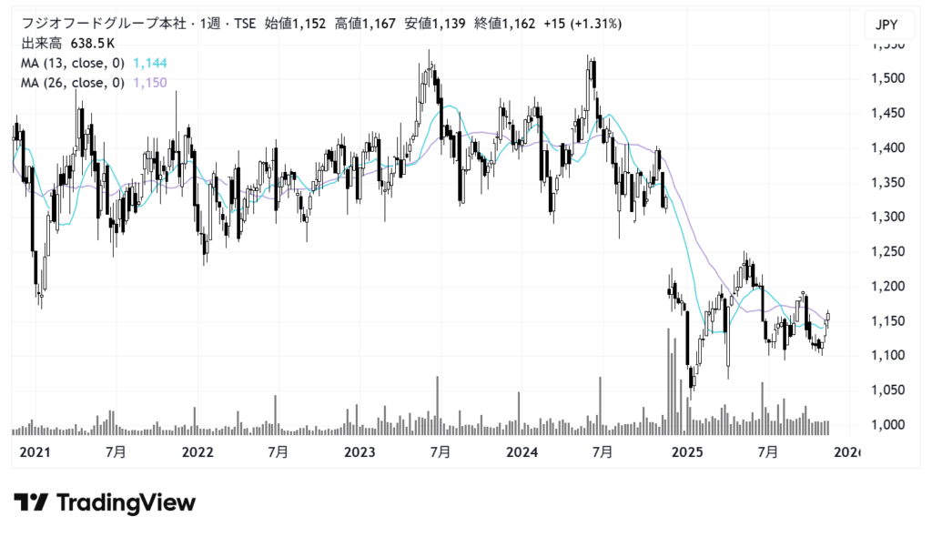 フジオフードグループ本社（2752）株価チャート｜週足5年