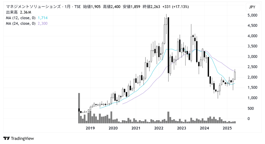 マネジメントソリューションズ(7033)株価チャート|月足10年