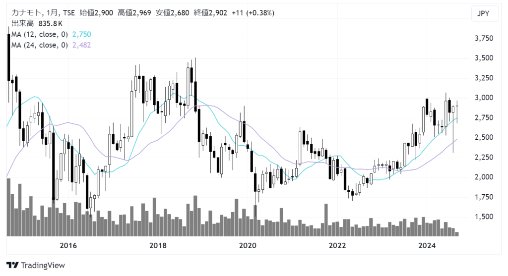 カナモト（9678）株価チャート｜月足10年