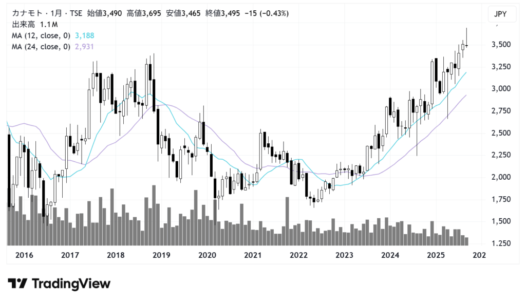 カナモト(9678)株価チャート|月足10年