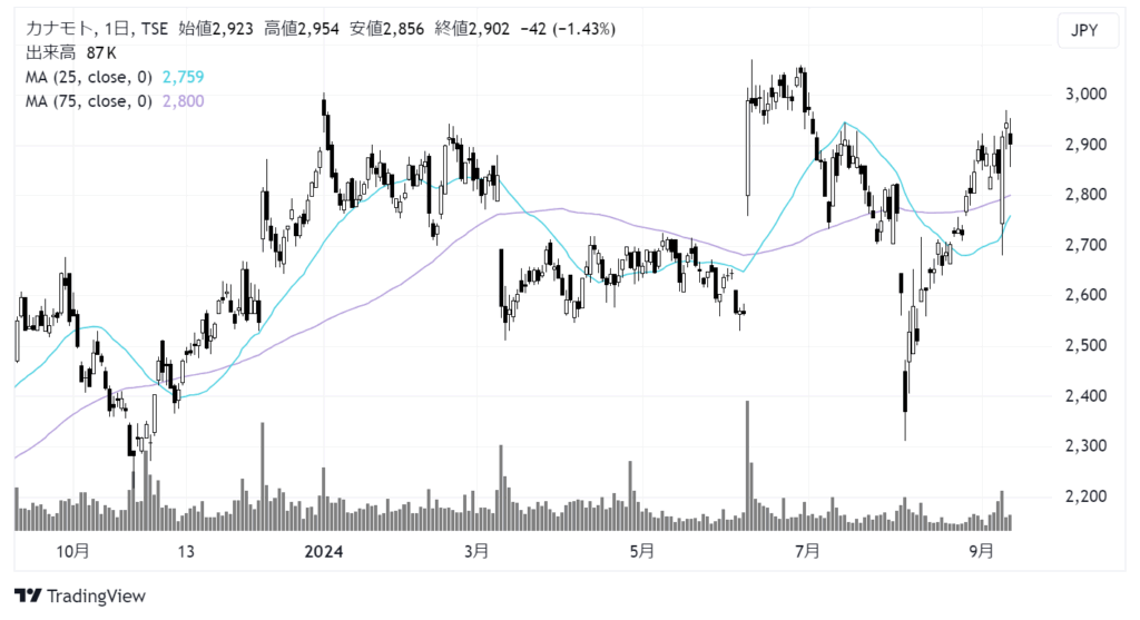 カナモト（9678）株価チャート｜日足1年