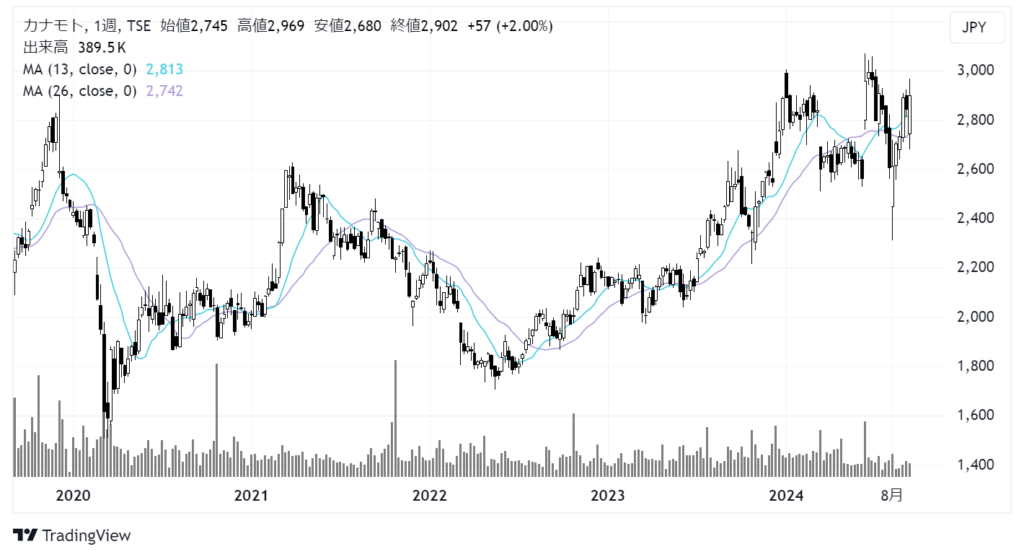 カナモト（9678）株価チャート｜週足5年