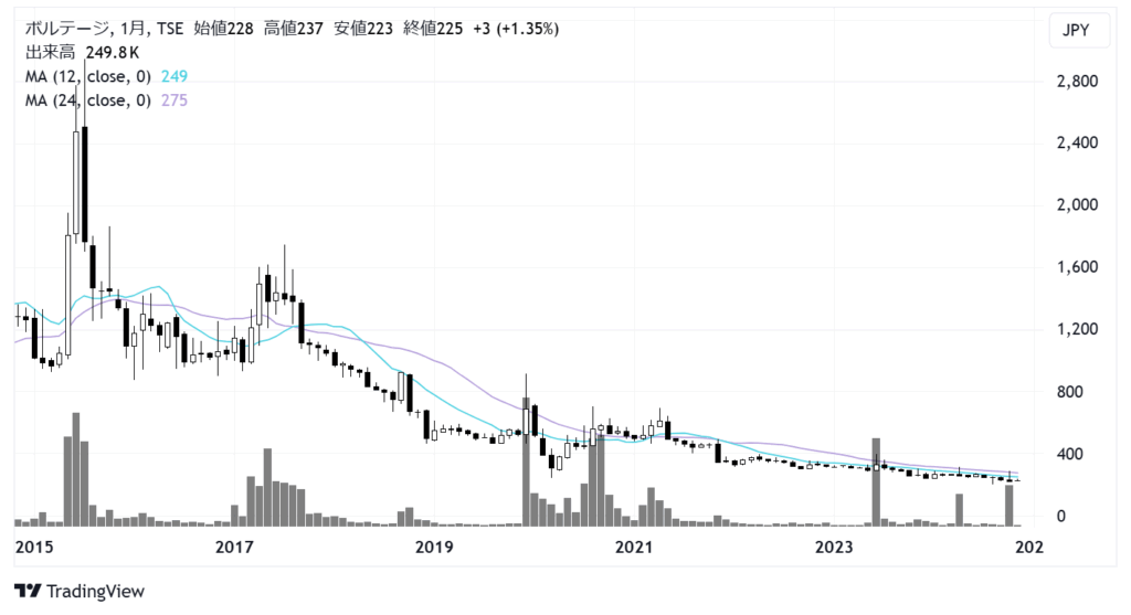 ボルテージ（3639）株価チャート｜月足10年