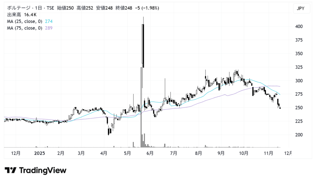 ボルテージ（3639）株価チャート｜日足1年