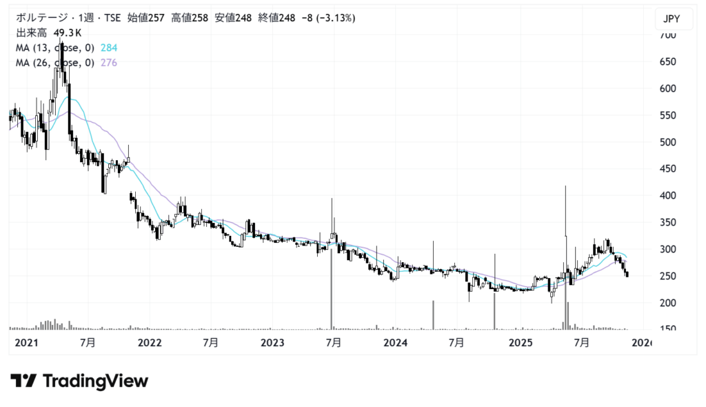 ボルテージ（3639）株価チャート｜週足5年