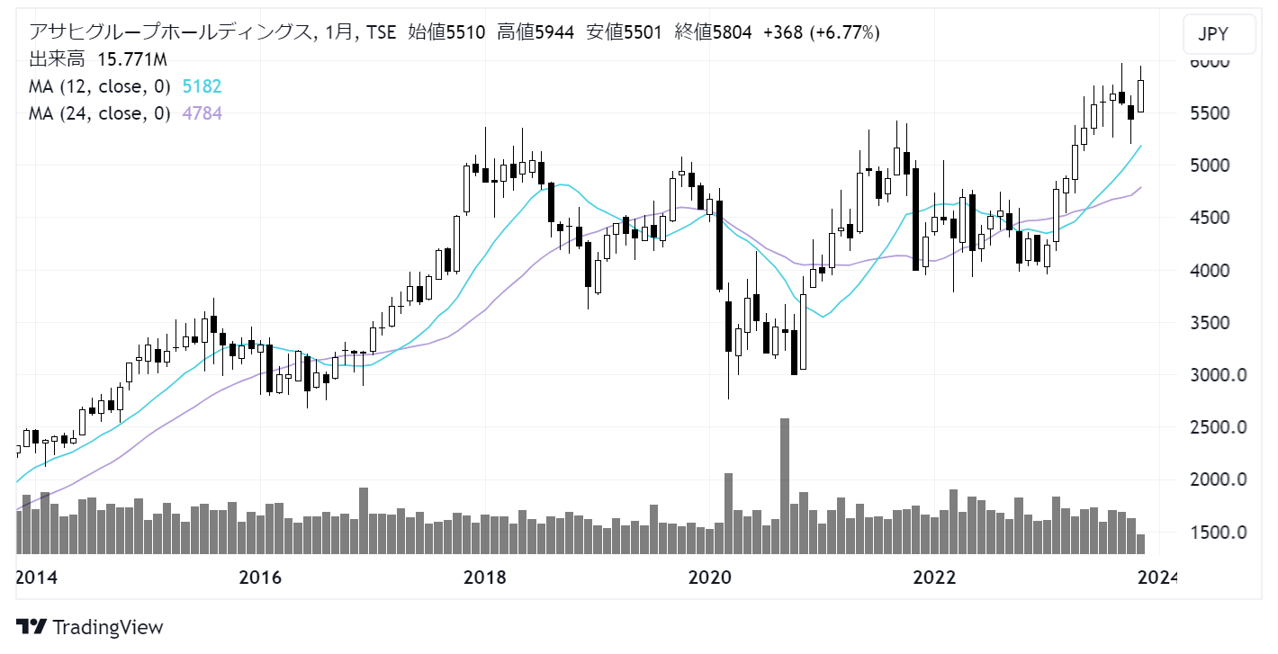 アサヒグループホールディングス(2502)株価チャート|月足10年
