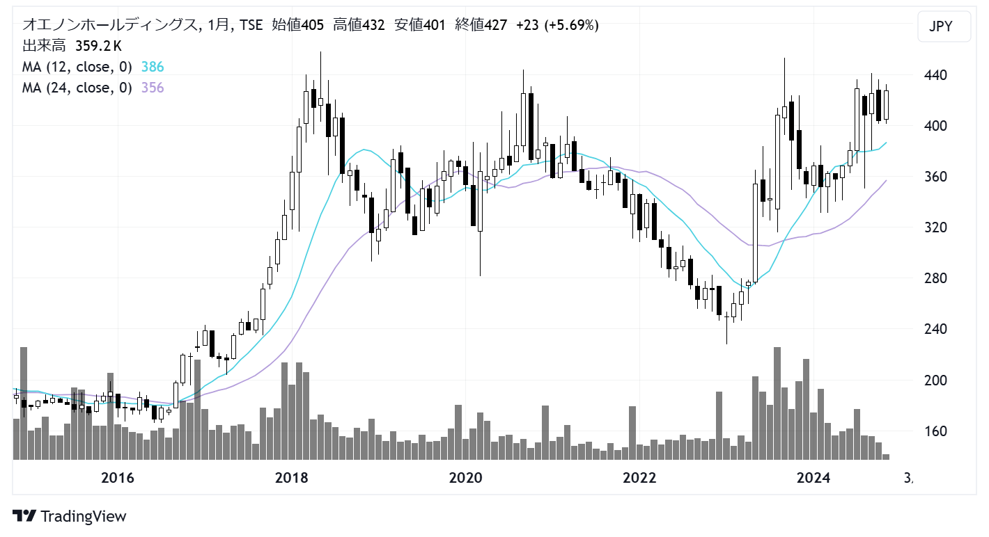 オエノンホールディングス(2533)株価チャート|月足10年