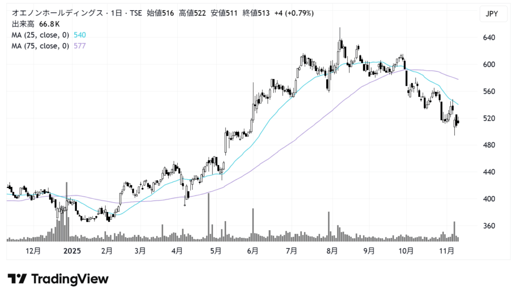 オエノンホールディングス（2533）株価チャート｜日足1年