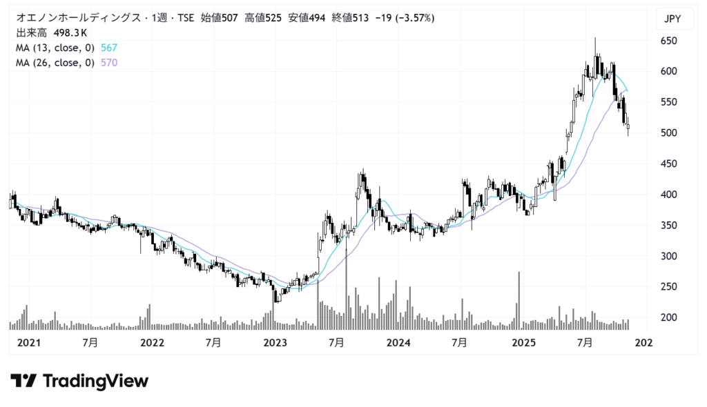オエノンホールディングス（2533）株価チャート｜週足5年
