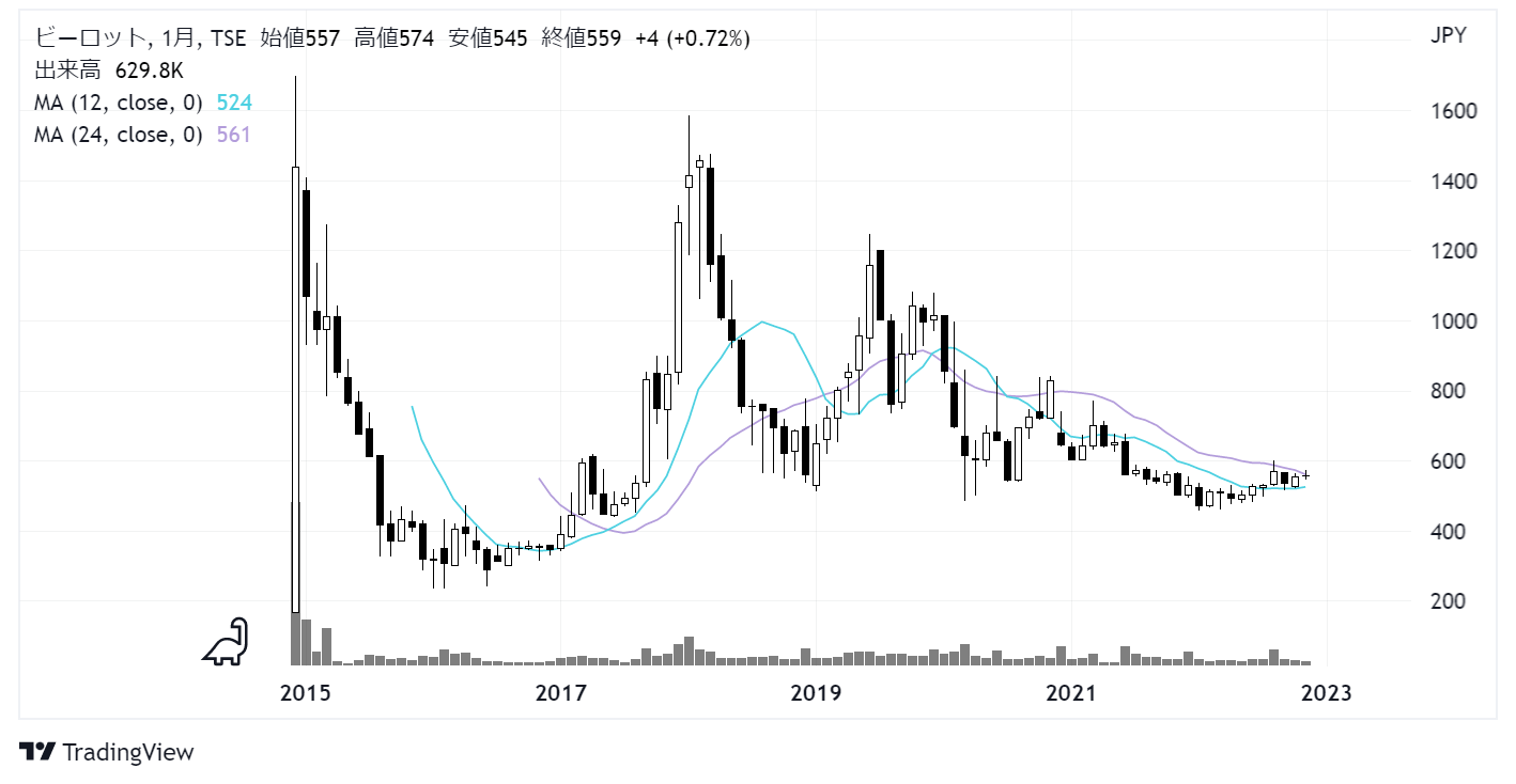 ビーロット(3452)株価チャート|月足10年