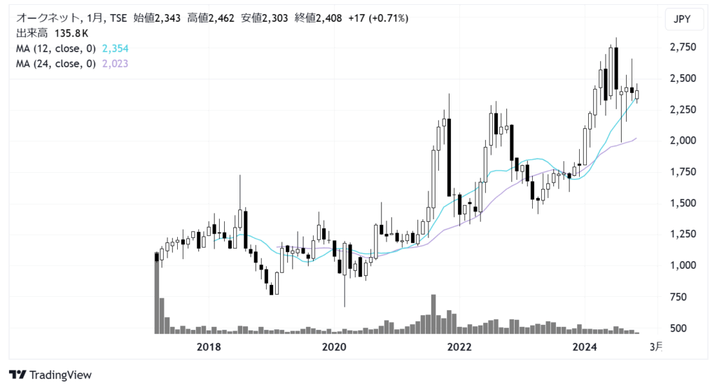 オークネット（3964）株価チャート｜月足10年
