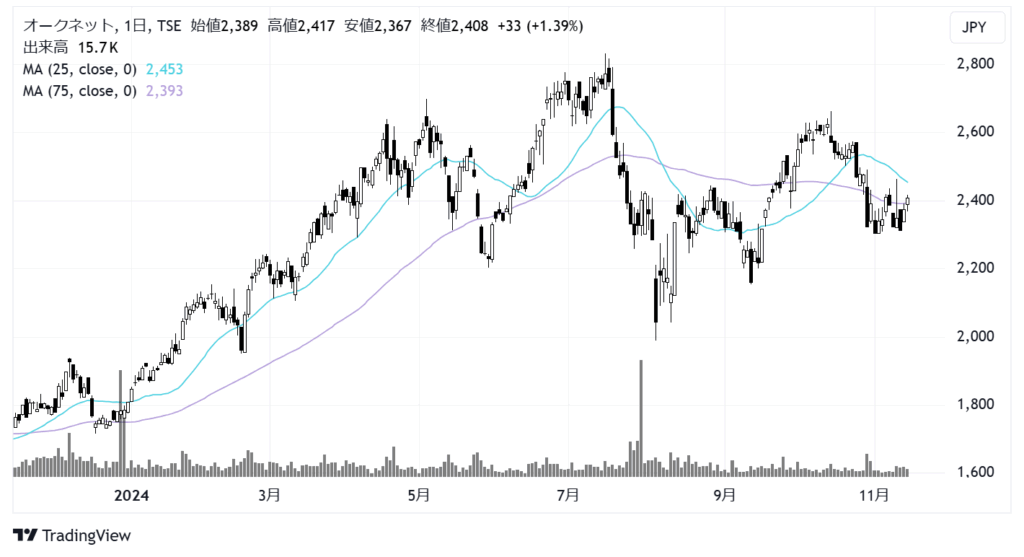 オークネット（3964）株価チャート｜日足1年