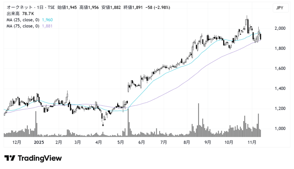 オークネット（3964）株価チャート｜日足1年