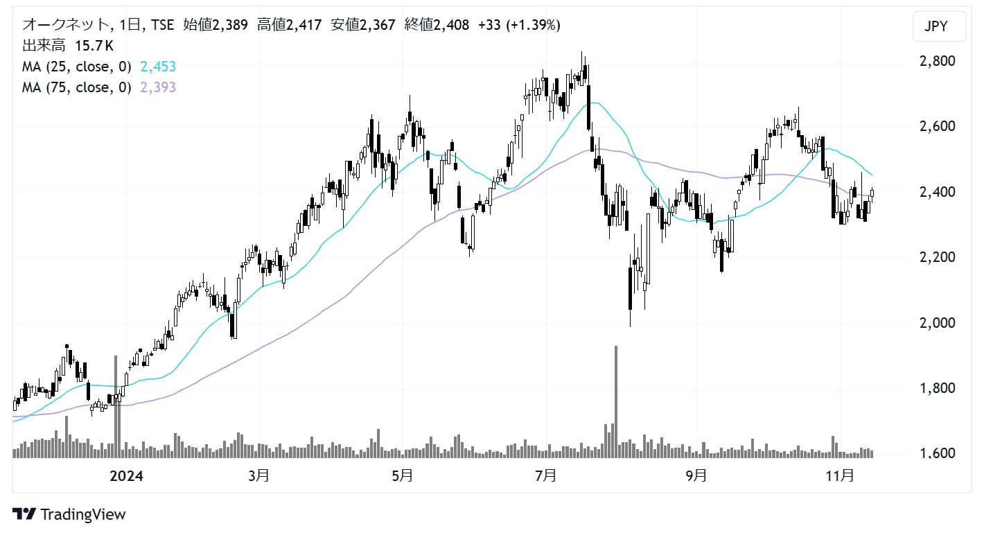 オークネット(3964)株価チャート|日足1年