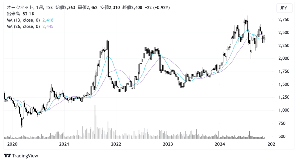 オークネット（3964）株価チャート｜週足5年