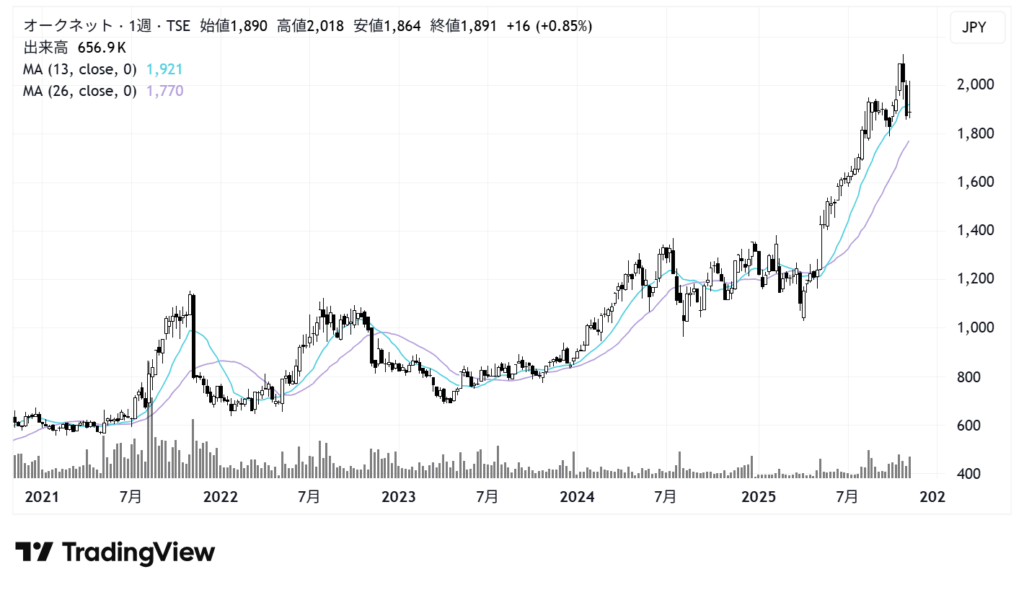 オークネット（3964）株価チャート｜週足5年
