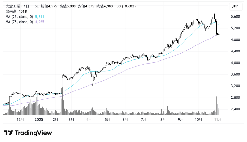 大倉工業(4221)株価チャート|日足1年